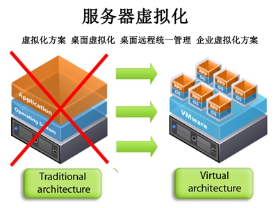 虛擬化技術(shù): 虛擬專(zhuān)用網(wǎng)絡(luò)VPN的應(yīng)用技術(shù)