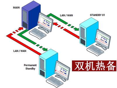 服務器雙機熱備案例  根據(jù)客戶需求及環(huán)境策劃雙機熱備方案